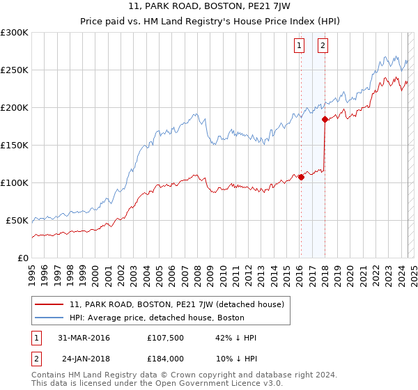 11, PARK ROAD, BOSTON, PE21 7JW: Price paid vs HM Land Registry's House Price Index