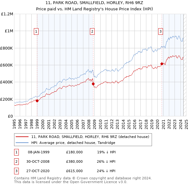 11, PARK ROAD, SMALLFIELD, HORLEY, RH6 9RZ: Price paid vs HM Land Registry's House Price Index