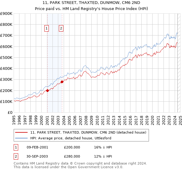 11, PARK STREET, THAXTED, DUNMOW, CM6 2ND: Price paid vs HM Land Registry's House Price Index