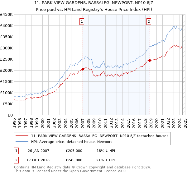 11, PARK VIEW GARDENS, BASSALEG, NEWPORT, NP10 8JZ: Price paid vs HM Land Registry's House Price Index