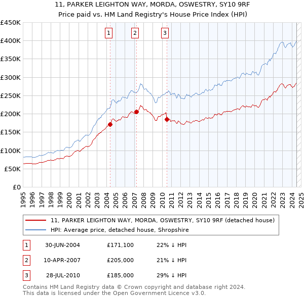 11, PARKER LEIGHTON WAY, MORDA, OSWESTRY, SY10 9RF: Price paid vs HM Land Registry's House Price Index