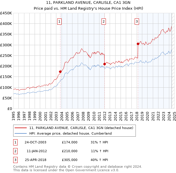 11, PARKLAND AVENUE, CARLISLE, CA1 3GN: Price paid vs HM Land Registry's House Price Index