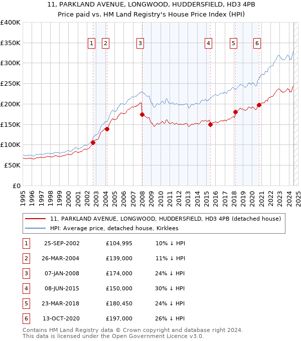 11, PARKLAND AVENUE, LONGWOOD, HUDDERSFIELD, HD3 4PB: Price paid vs HM Land Registry's House Price Index