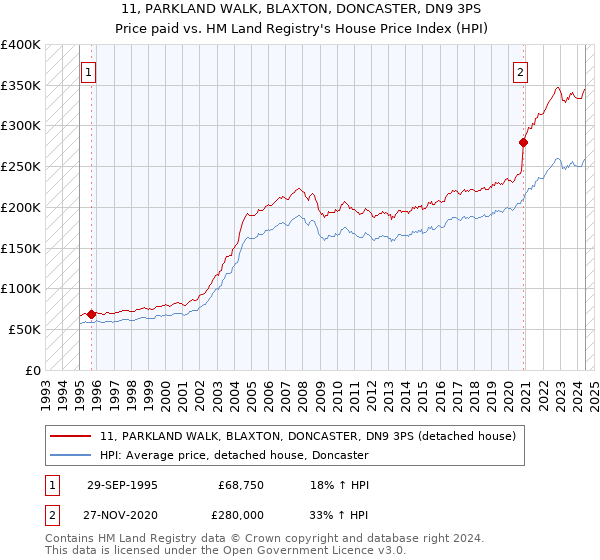 11, PARKLAND WALK, BLAXTON, DONCASTER, DN9 3PS: Price paid vs HM Land Registry's House Price Index