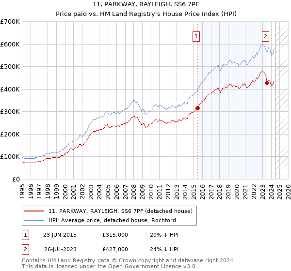 11, PARKWAY, RAYLEIGH, SS6 7PF: Price paid vs HM Land Registry's House Price Index