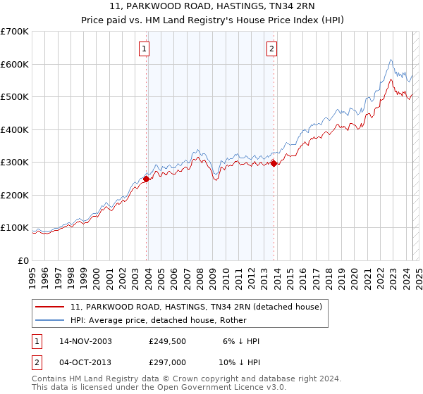 11, PARKWOOD ROAD, HASTINGS, TN34 2RN: Price paid vs HM Land Registry's House Price Index