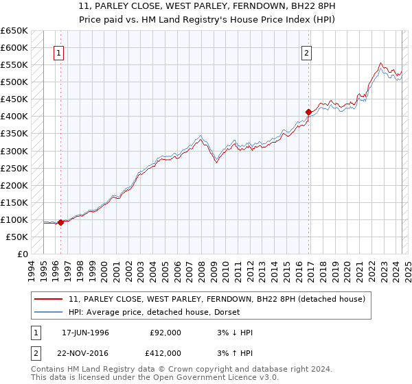 11, PARLEY CLOSE, WEST PARLEY, FERNDOWN, BH22 8PH: Price paid vs HM Land Registry's House Price Index