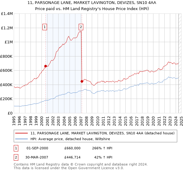 11, PARSONAGE LANE, MARKET LAVINGTON, DEVIZES, SN10 4AA: Price paid vs HM Land Registry's House Price Index