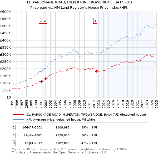 11, PARSONAGE ROAD, HILPERTON, TROWBRIDGE, BA14 7UD: Price paid vs HM Land Registry's House Price Index