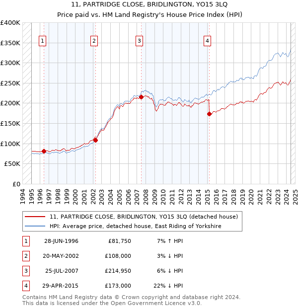 11, PARTRIDGE CLOSE, BRIDLINGTON, YO15 3LQ: Price paid vs HM Land Registry's House Price Index