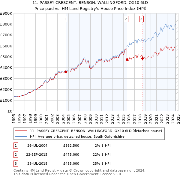 11, PASSEY CRESCENT, BENSON, WALLINGFORD, OX10 6LD: Price paid vs HM Land Registry's House Price Index