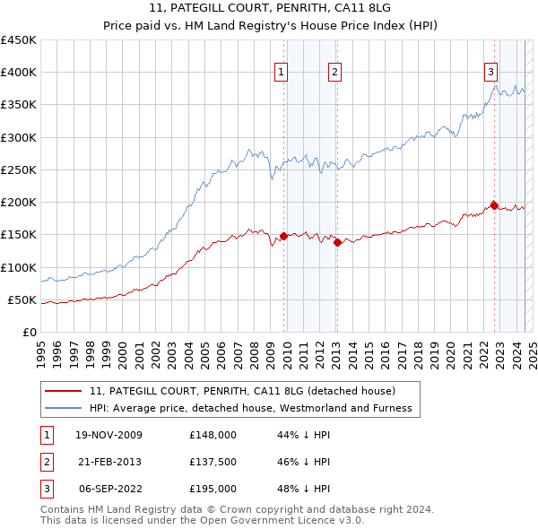 11, PATEGILL COURT, PENRITH, CA11 8LG: Price paid vs HM Land Registry's House Price Index