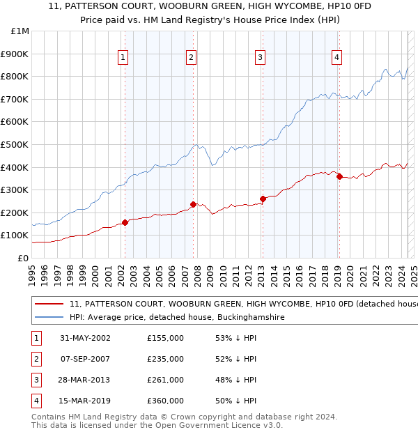 11, PATTERSON COURT, WOOBURN GREEN, HIGH WYCOMBE, HP10 0FD: Price paid vs HM Land Registry's House Price Index