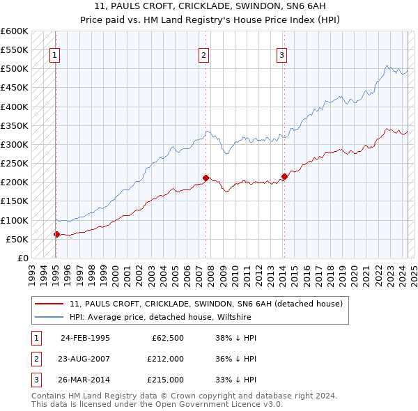 11, PAULS CROFT, CRICKLADE, SWINDON, SN6 6AH: Price paid vs HM Land Registry's House Price Index