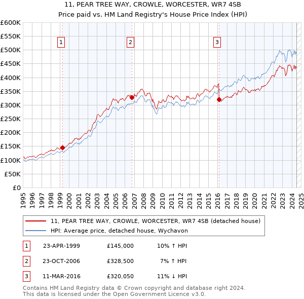 11, PEAR TREE WAY, CROWLE, WORCESTER, WR7 4SB: Price paid vs HM Land Registry's House Price Index