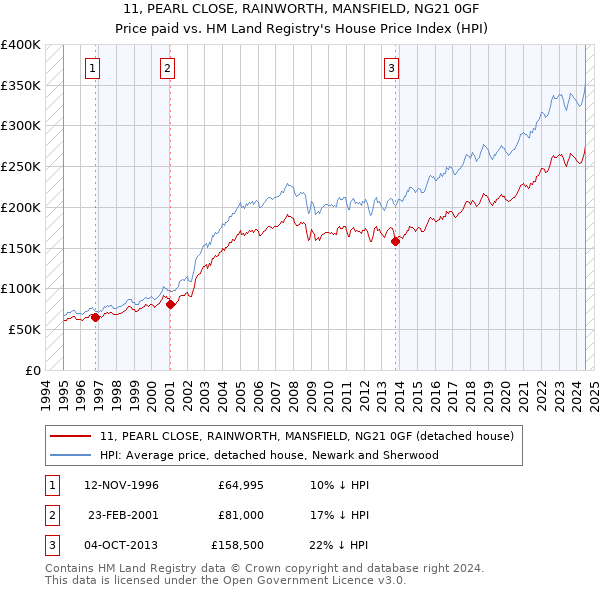 11, PEARL CLOSE, RAINWORTH, MANSFIELD, NG21 0GF: Price paid vs HM Land Registry's House Price Index