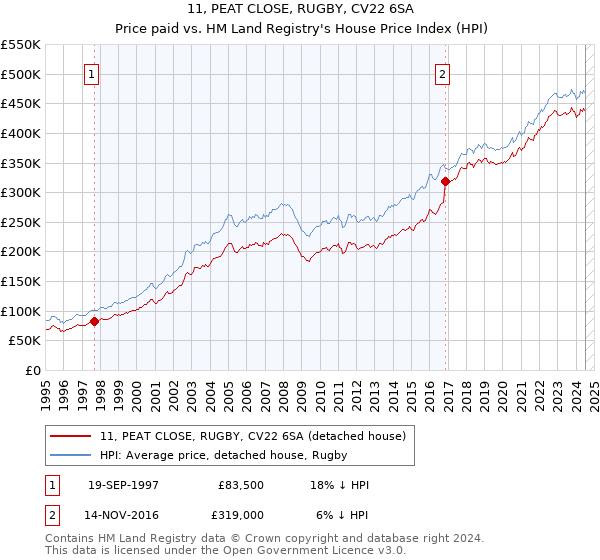 11, PEAT CLOSE, RUGBY, CV22 6SA: Price paid vs HM Land Registry's House Price Index