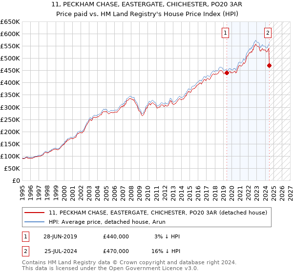 11, PECKHAM CHASE, EASTERGATE, CHICHESTER, PO20 3AR: Price paid vs HM Land Registry's House Price Index