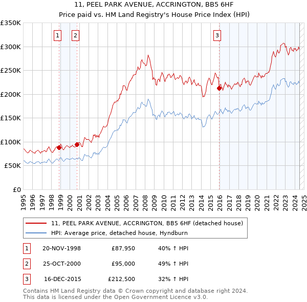 11, PEEL PARK AVENUE, ACCRINGTON, BB5 6HF: Price paid vs HM Land Registry's House Price Index