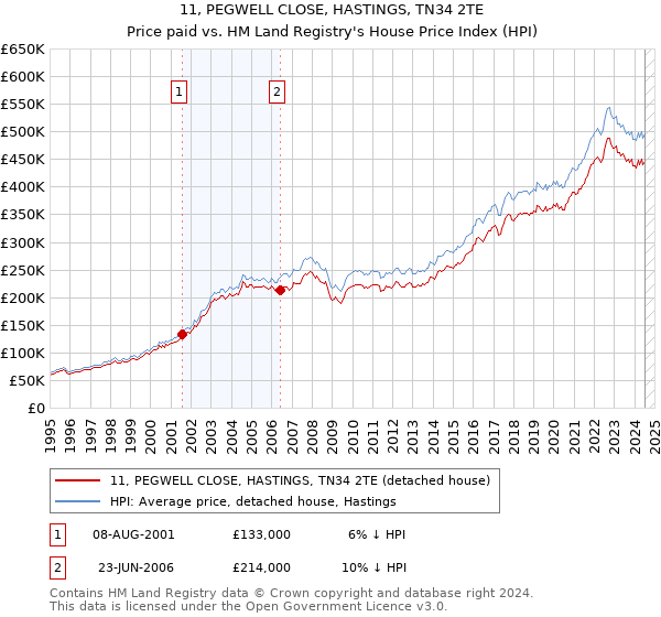 11, PEGWELL CLOSE, HASTINGS, TN34 2TE: Price paid vs HM Land Registry's House Price Index