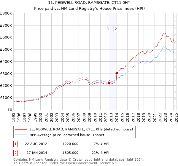 11, PEGWELL ROAD, RAMSGATE, CT11 0HY: Price paid vs HM Land Registry's House Price Index