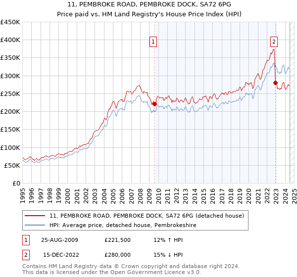 11, PEMBROKE ROAD, PEMBROKE DOCK, SA72 6PG: Price paid vs HM Land Registry's House Price Index