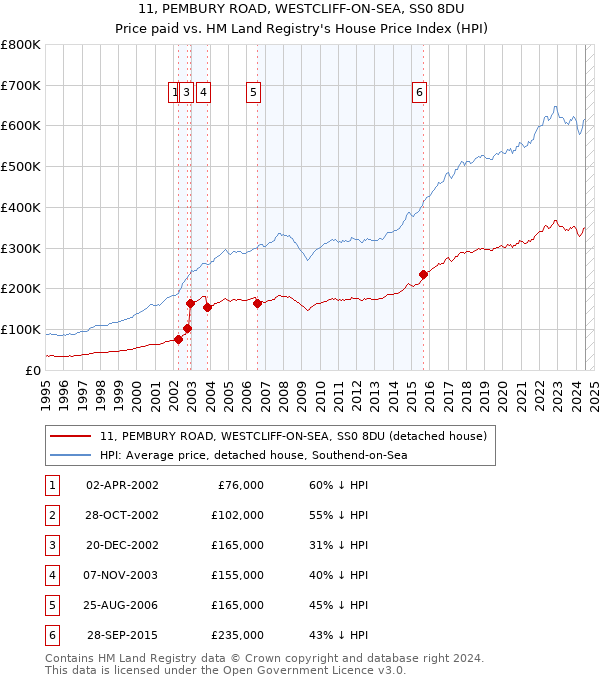 11, PEMBURY ROAD, WESTCLIFF-ON-SEA, SS0 8DU: Price paid vs HM Land Registry's House Price Index