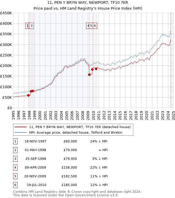 11, PEN Y BRYN WAY, NEWPORT, TF10 7ER: Price paid vs HM Land Registry's House Price Index