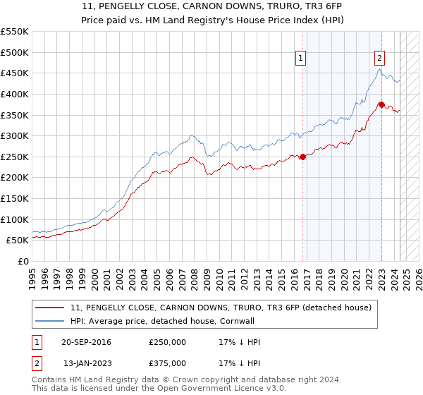 11, PENGELLY CLOSE, CARNON DOWNS, TRURO, TR3 6FP: Price paid vs HM Land Registry's House Price Index