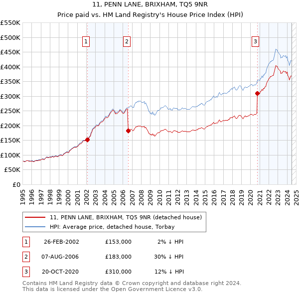 11, PENN LANE, BRIXHAM, TQ5 9NR: Price paid vs HM Land Registry's House Price Index