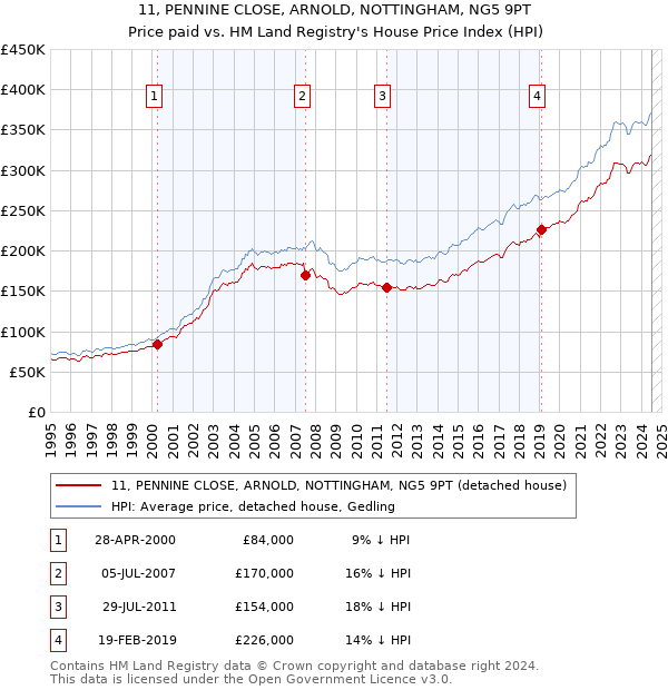 11, PENNINE CLOSE, ARNOLD, NOTTINGHAM, NG5 9PT: Price paid vs HM Land Registry's House Price Index