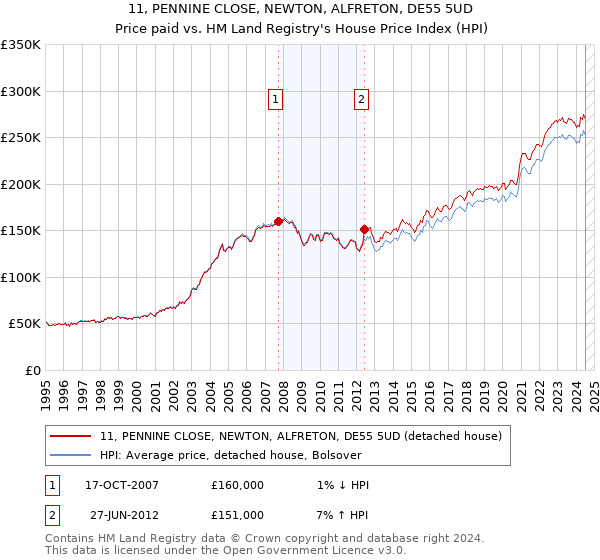 11, PENNINE CLOSE, NEWTON, ALFRETON, DE55 5UD: Price paid vs HM Land Registry's House Price Index