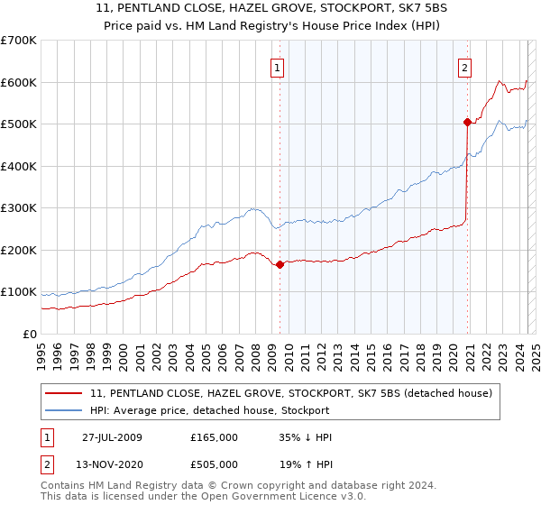 11, PENTLAND CLOSE, HAZEL GROVE, STOCKPORT, SK7 5BS: Price paid vs HM Land Registry's House Price Index