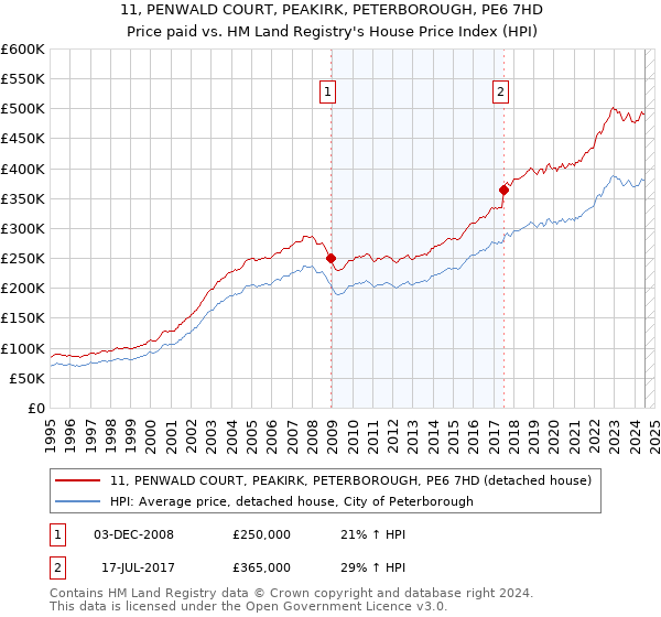 11, PENWALD COURT, PEAKIRK, PETERBOROUGH, PE6 7HD: Price paid vs HM Land Registry's House Price Index