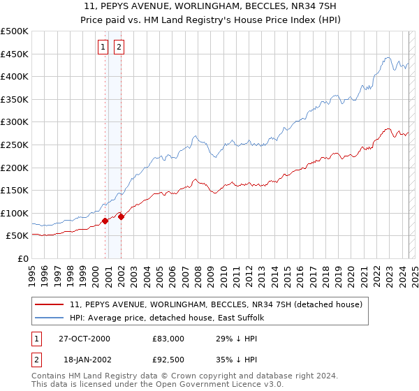 11, PEPYS AVENUE, WORLINGHAM, BECCLES, NR34 7SH: Price paid vs HM Land Registry's House Price Index