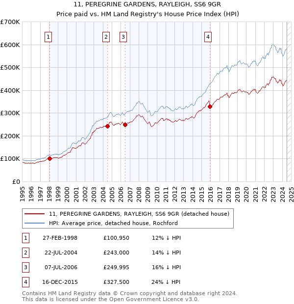 11, PEREGRINE GARDENS, RAYLEIGH, SS6 9GR: Price paid vs HM Land Registry's House Price Index