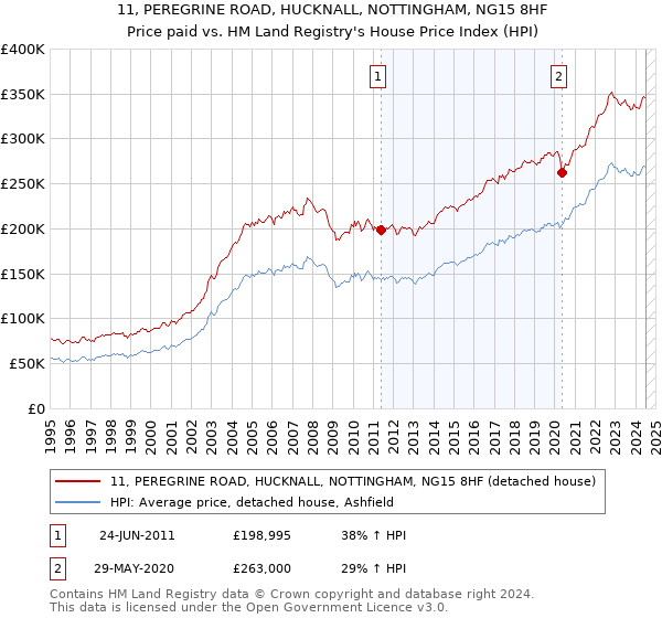 11, PEREGRINE ROAD, HUCKNALL, NOTTINGHAM, NG15 8HF: Price paid vs HM Land Registry's House Price Index