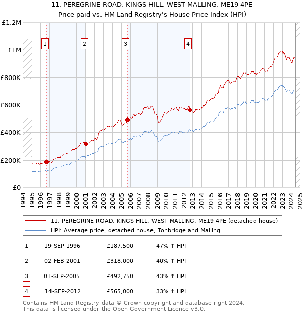 11, PEREGRINE ROAD, KINGS HILL, WEST MALLING, ME19 4PE: Price paid vs HM Land Registry's House Price Index