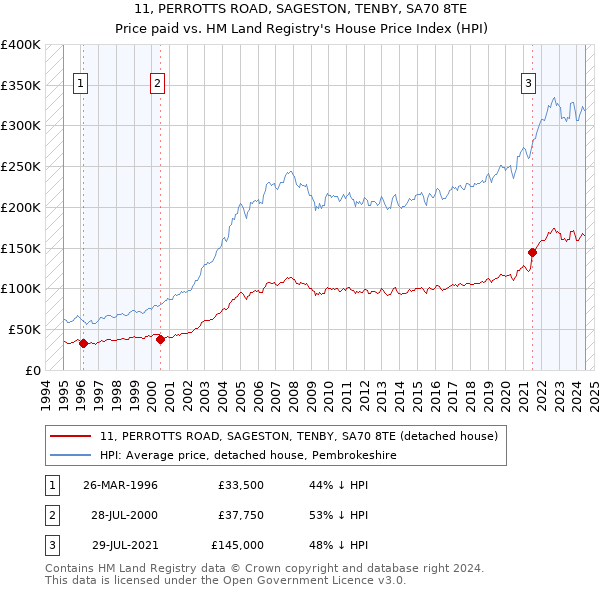 11, PERROTTS ROAD, SAGESTON, TENBY, SA70 8TE: Price paid vs HM Land Registry's House Price Index