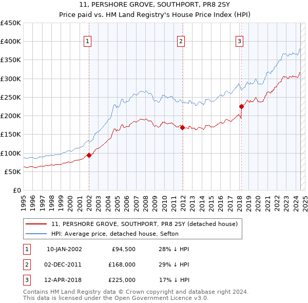 11, PERSHORE GROVE, SOUTHPORT, PR8 2SY: Price paid vs HM Land Registry's House Price Index