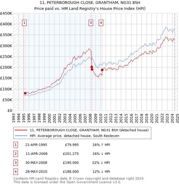 11, PETERBOROUGH CLOSE, GRANTHAM, NG31 8SH: Price paid vs HM Land Registry's House Price Index