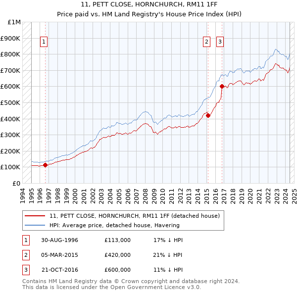 11, PETT CLOSE, HORNCHURCH, RM11 1FF: Price paid vs HM Land Registry's House Price Index