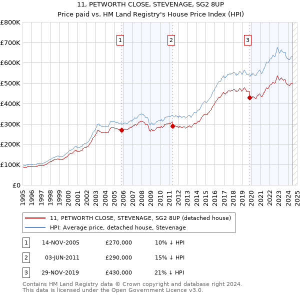 11, PETWORTH CLOSE, STEVENAGE, SG2 8UP: Price paid vs HM Land Registry's House Price Index