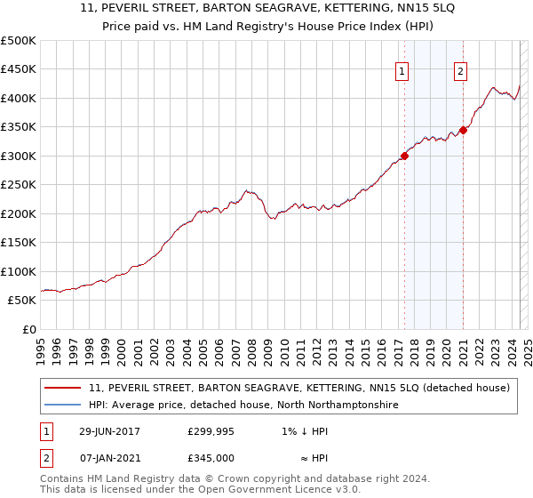 11, PEVERIL STREET, BARTON SEAGRAVE, KETTERING, NN15 5LQ: Price paid vs HM Land Registry's House Price Index