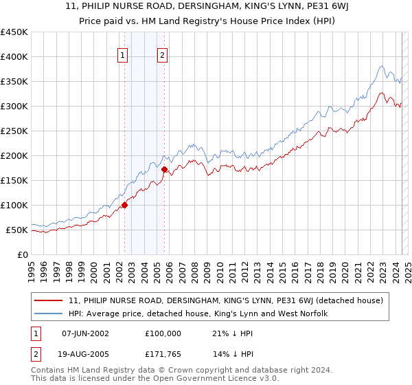 11, PHILIP NURSE ROAD, DERSINGHAM, KING'S LYNN, PE31 6WJ: Price paid vs HM Land Registry's House Price Index