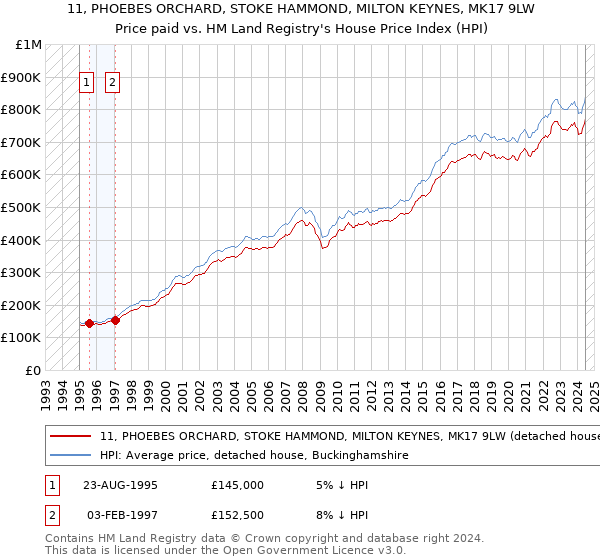 11, PHOEBES ORCHARD, STOKE HAMMOND, MILTON KEYNES, MK17 9LW: Price paid vs HM Land Registry's House Price Index