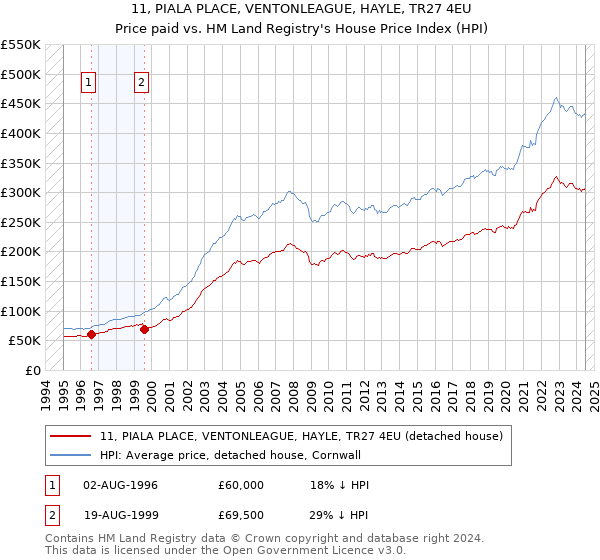 11, PIALA PLACE, VENTONLEAGUE, HAYLE, TR27 4EU: Price paid vs HM Land Registry's House Price Index