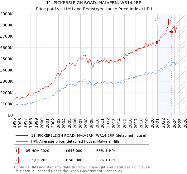 11, PICKERSLEIGH ROAD, MALVERN, WR14 2RP: Price paid vs HM Land Registry's House Price Index