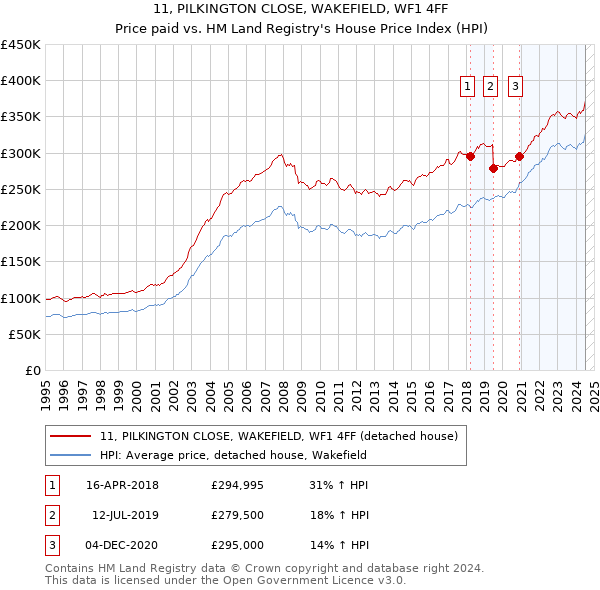 11, PILKINGTON CLOSE, WAKEFIELD, WF1 4FF: Price paid vs HM Land Registry's House Price Index