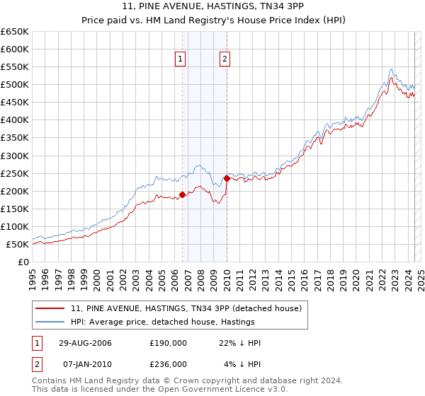 11, PINE AVENUE, HASTINGS, TN34 3PP: Price paid vs HM Land Registry's House Price Index